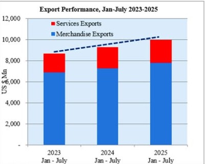 2025 වසරේ මුල් මාස හත තුළ ශ්‍රී ලංකාවේ අපනයන අංශයේ කැපි පෙනෙන සාධනීය මට්ටමක්