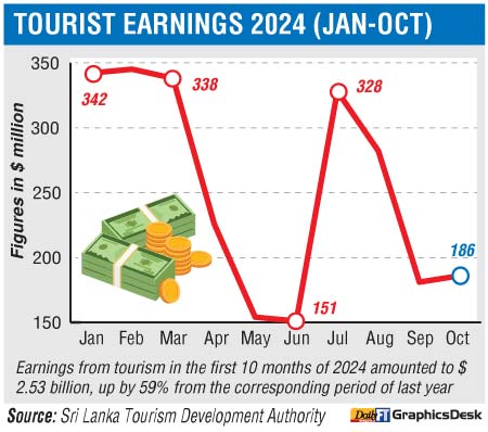 Tourism earnings top $ 2.5 b mark by October