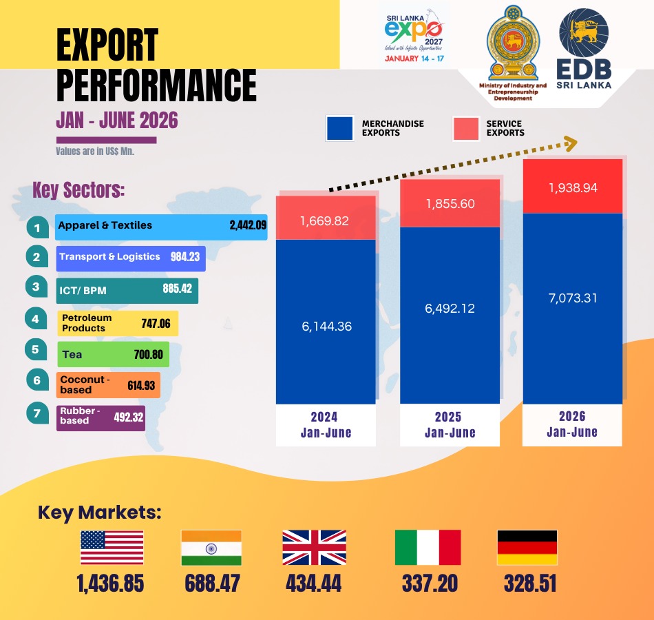 2026 මුල් මාස හයේ අපනයන ආදායම ඇමෙරිකානු ඩොලර් බිලියන 9 ඉක්මවයි