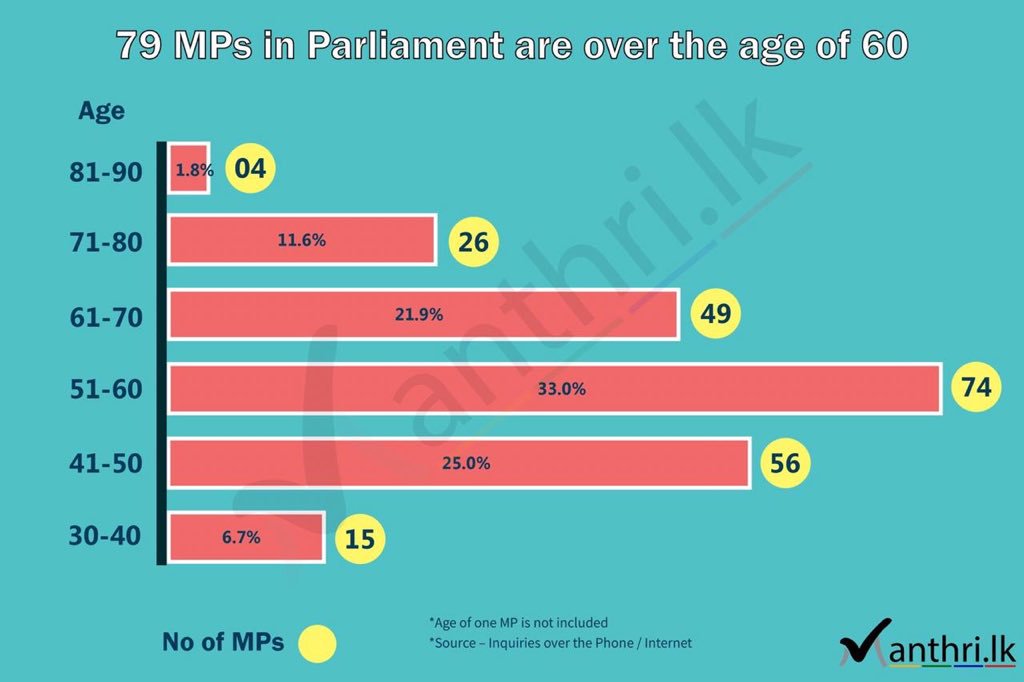 Manthri MP age groups