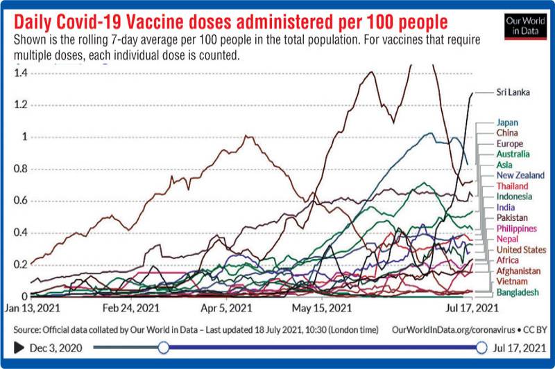 SL has highest rate of daily COVID-19 vaccination, Our World in Data shows