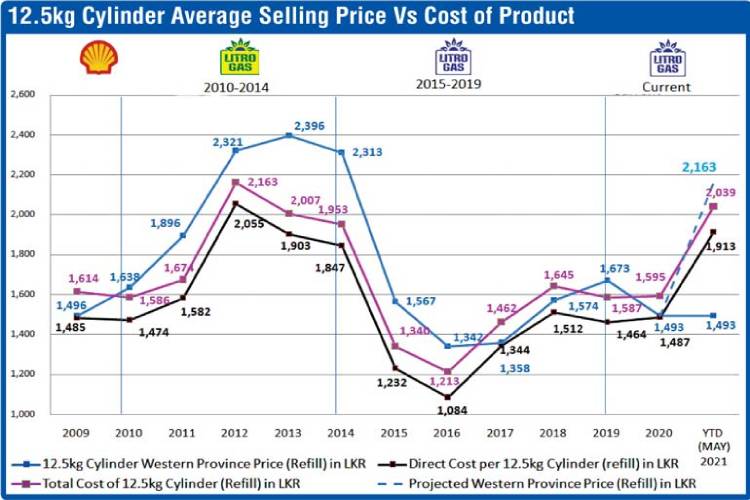 LPG price hike inevitable after fuel jolt