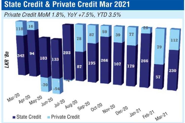 Private sector borrowing soars by record Rs. 112 b in March