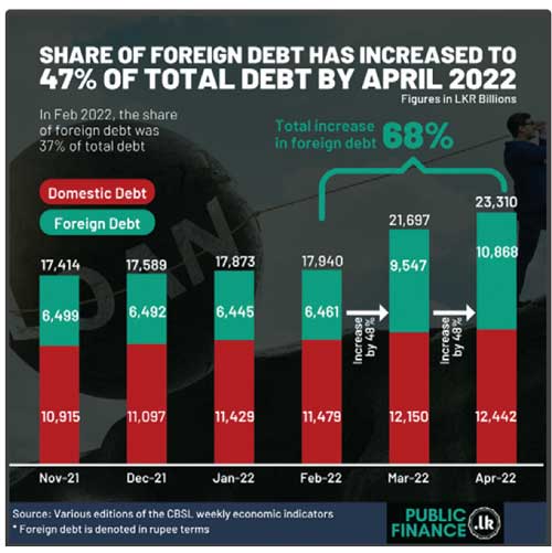 Foreign debt share on the rise