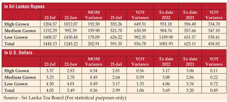 Tea prices soar over declining volumes