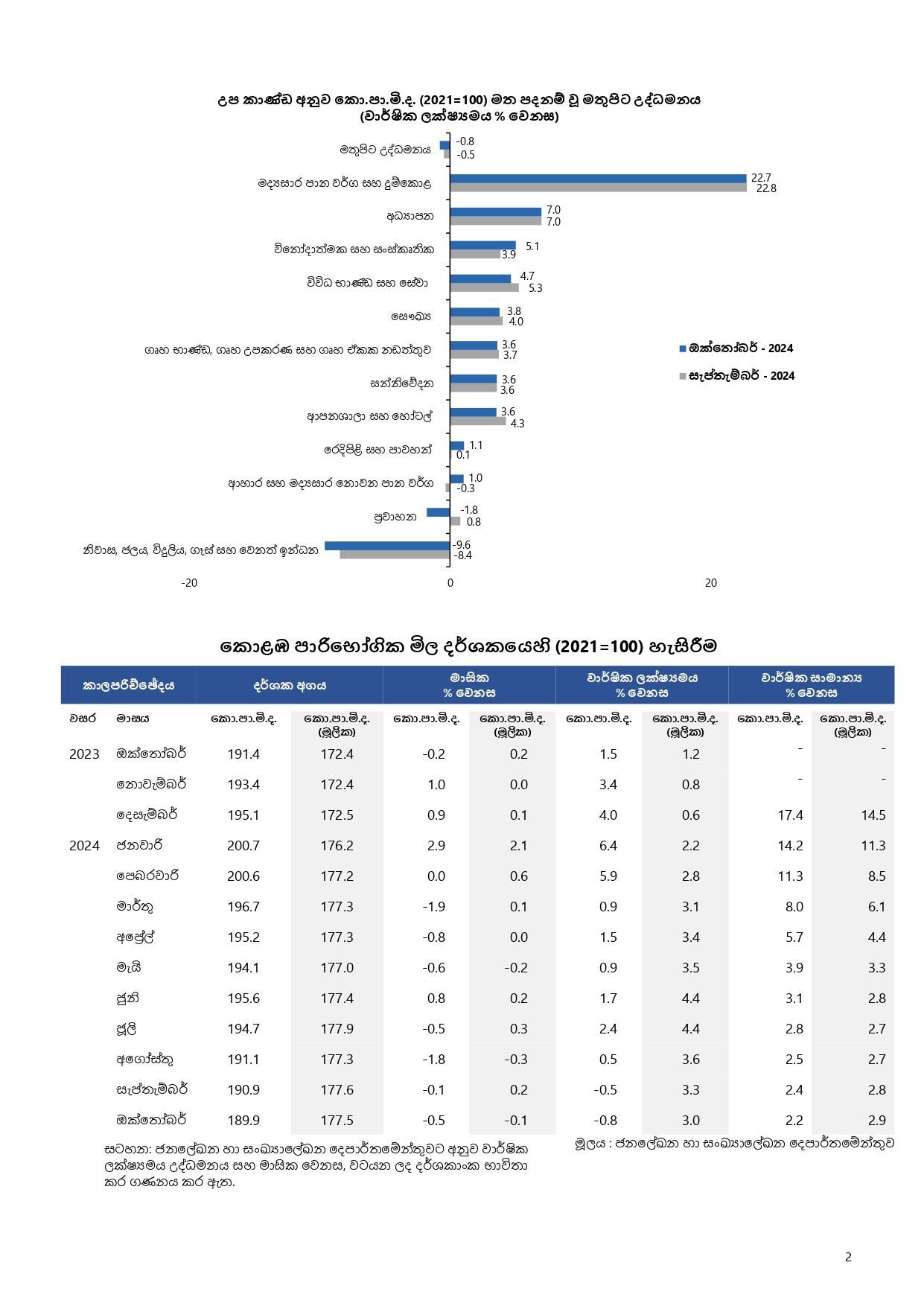 කො.පා.මි.ද. මත පදනම් වූ උද්ධමනය ඔක්තෝබර් 2024 page 0002